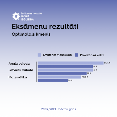 optimālais līmenis infografika