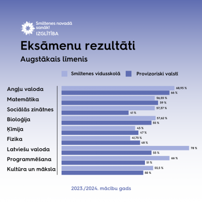 augstākais līmenis infografika